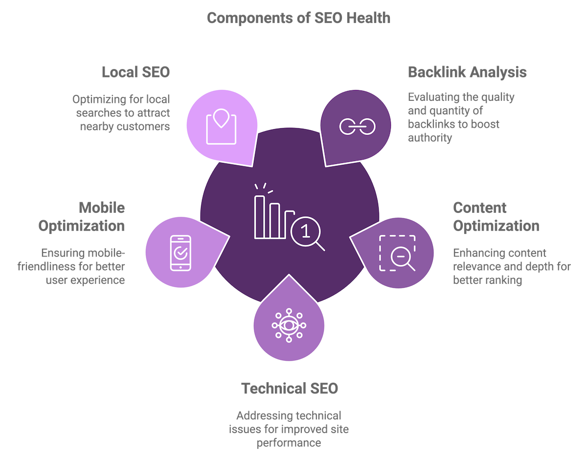 seo health check - infographic